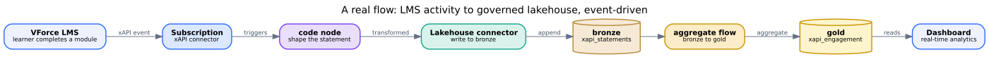 LMS emits an xAPI event; a subscription on the xAPI connector triggers a code node that shapes it; the Lakehouse connector appends it to bronze xapi_statements; an aggregate flow rolls it into gold xapi_engagement; the dashboard reads gold.